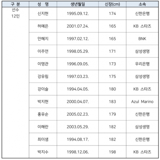 2025 FIBA 여자 아시아컵 대비 12인 엔트리. /사진=대한민국농구협회 제공 