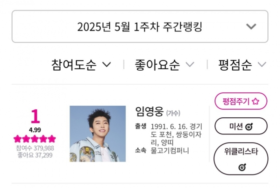 '5월도 No.1' 임영웅, 아이돌차트 평점랭킹 215주 연속 1위