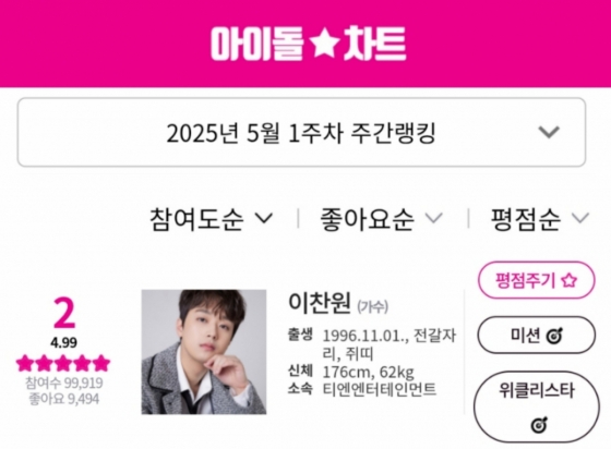 '멀티테이너' 이찬원, 아이돌차트 평점랭킹 169주 연속 톱2