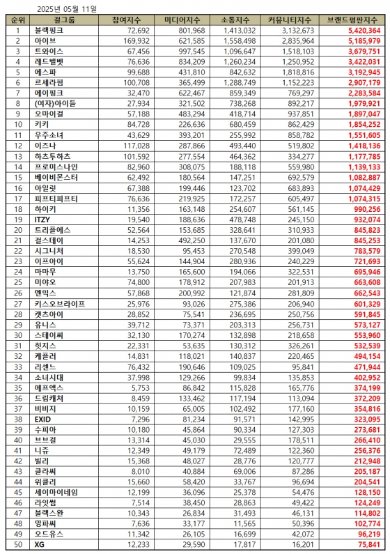 1위 블랙핑크, 2위 아이브, 3위 트와이스