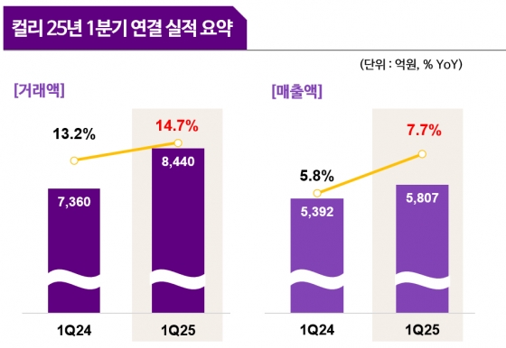컬리, 1분기 첫 '연결 영업이익' 흑자…거래액 15% ↑