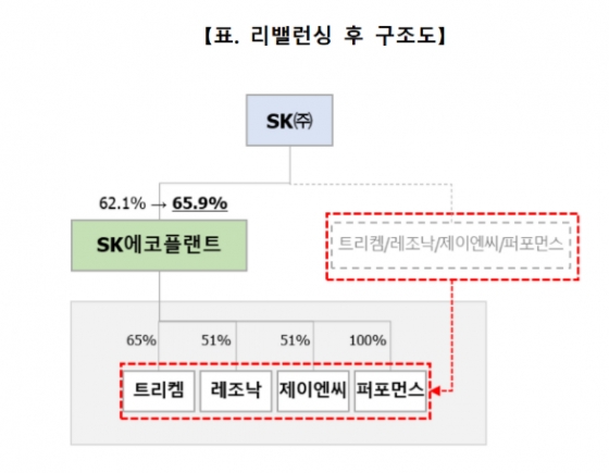 SK, 반도체·AI 사업 재편… 에코플랜트·브로드밴드에 통합