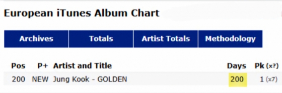 방탄소년단 정국 'GOLDEN', 유러피안 아이튠즈 앨범 차트 통산 200일 진입..亞가수 최초