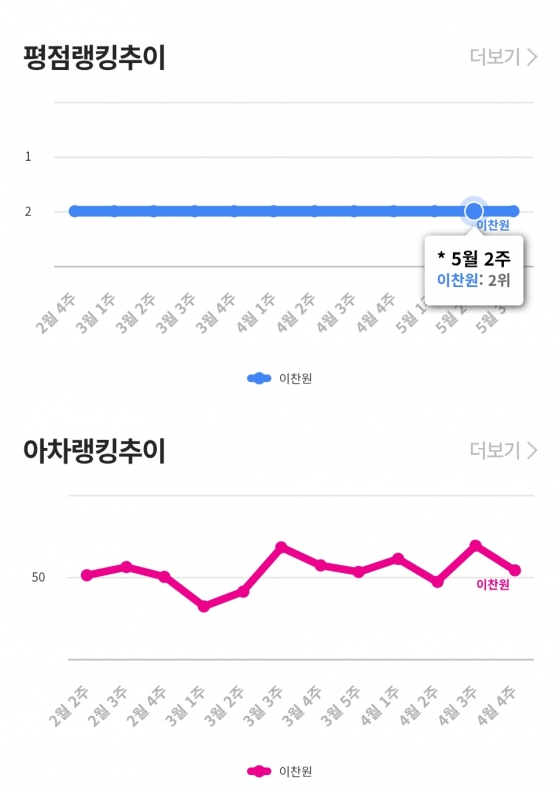 '멀티테이너' 이찬원, 아이돌차트 평점랭킹 170주 연속 톱2
