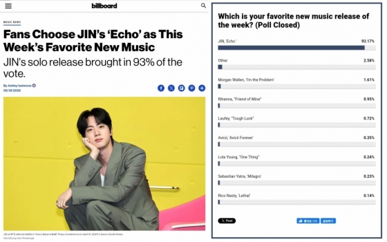방탄소년단 진 'Echo' 美 빌보드 가장 좋아하는 신곡 1위..全세계·유럽 아이튠즈 5일 연속 1위