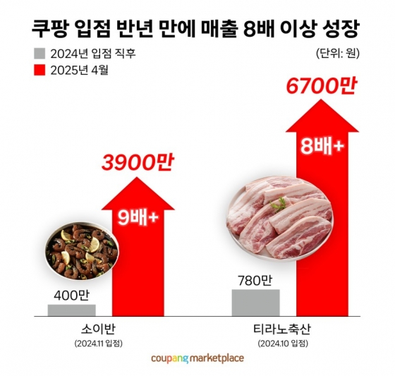 쿠팡과 '인생 2막' 연 사장님들...입점 첫해부터 소상공인 평균 매출 상회
