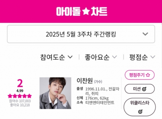 '멀티테이너' 이찬원, 아이돌차트 평점랭킹 171주 연속 톱2