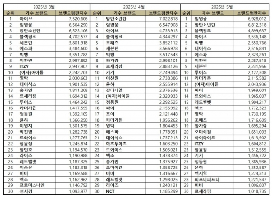 임영웅, 5월 가수 브랜드평판 1위..2위 방탄소년단·3위 블랙핑크