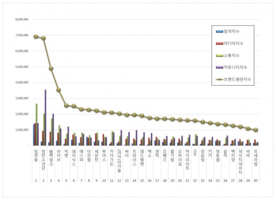 임영웅, 5월 가수 브랜드평판 1위..2위 방탄소년단·3위 블랙핑크