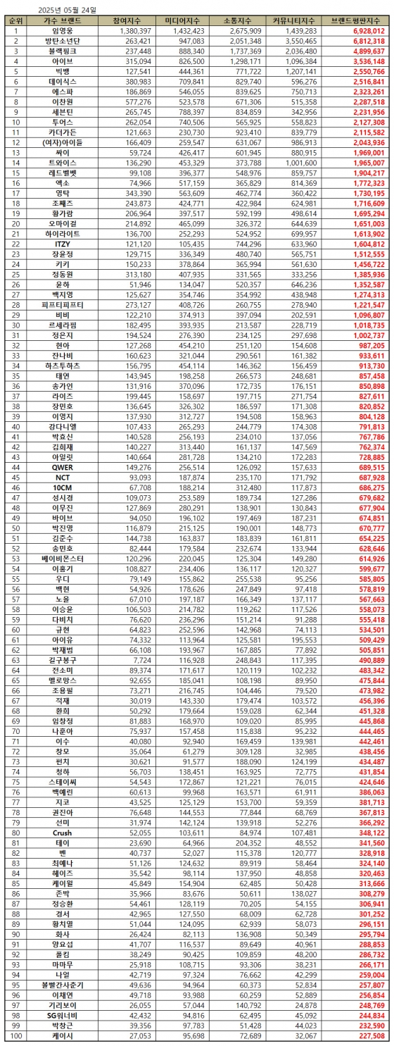 임영웅, 5월 가수 브랜드평판 1위..2위 방탄소년단·3위 블랙핑크