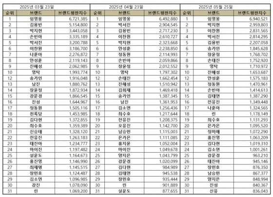 임영웅, 5월 트로트 가수 브랜드평판 1위..53개월 연속 'No.1'
