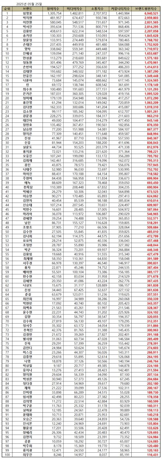 임영웅, 5월 트로트 가수 브랜드평판 1위..53개월 연속 'No.1'