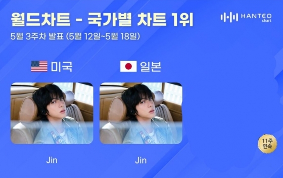 방탄소년단 진 'Don't Say You Love Me', 전세계 스포티파이 1위.. 2025 亞아티스트곡 최고·유일 기록