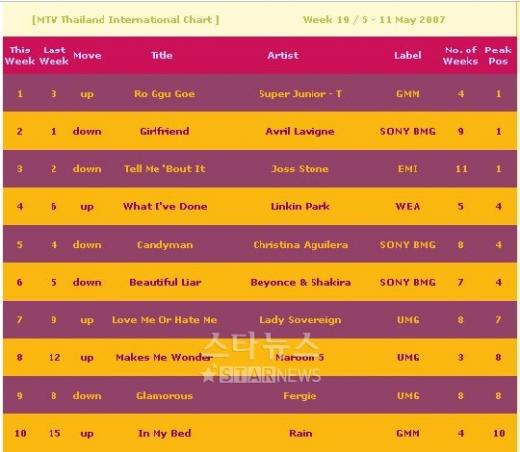 '로꾸꺼'가 1위를 차지한 MTV 차트