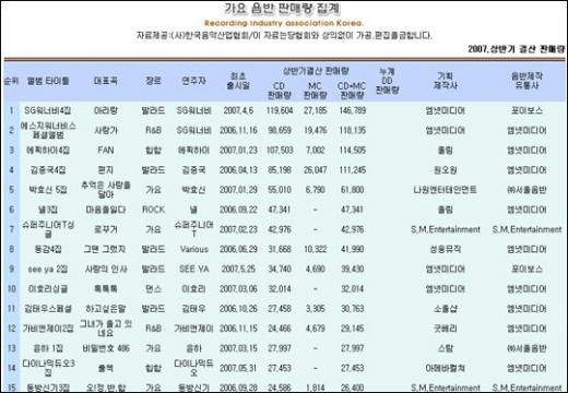 한국음악산업협회가 집계한 2007년 상반기 음반 판매량