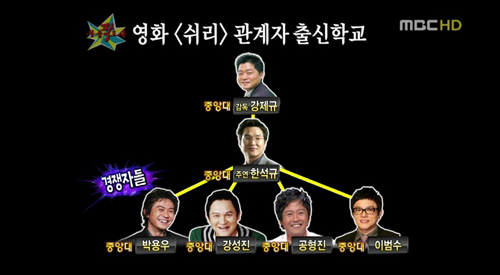 ↑30일밤 방송된 MBC '황금어장-무릎팍도사'에서는 한석규를 중앙대 출신으로 잘못 소개한 CG화면이 등장해 시청자들의 항의를 받았다.