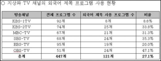 8일 방통심의위가 밝힌 지상파 TV 외국어 제목 사용 실태