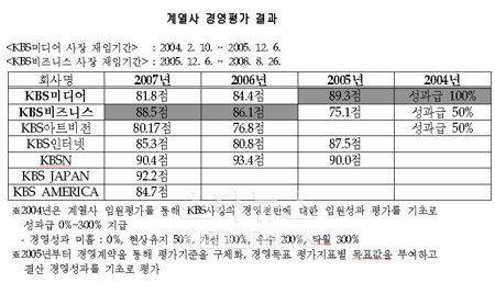 ↑ 한국방송공사 계열사 경영평가 결과 ⓒ정병국 의원실 