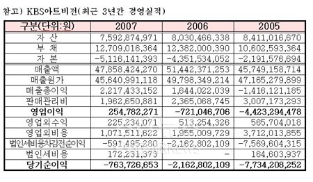 ↑ KBS 아트비전 3년간 경영실적 ⓒ정병국 의원실