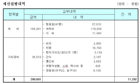 ↑ 예산집행내역 