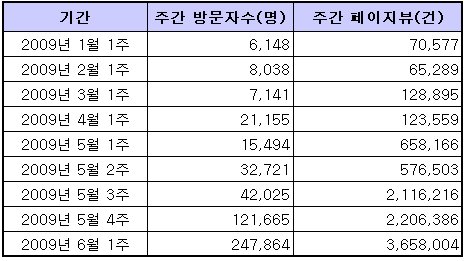 ↑ 트위터의 순방문자수(UV)와 페이지뷰(PV) 추이 (출처=랭키닷컴)