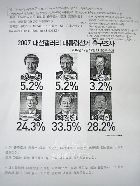 허경영씨가 제시한 \'2007 대선 출구조사\'. 조사대상은 디시인사이드 이용자 152명이다.