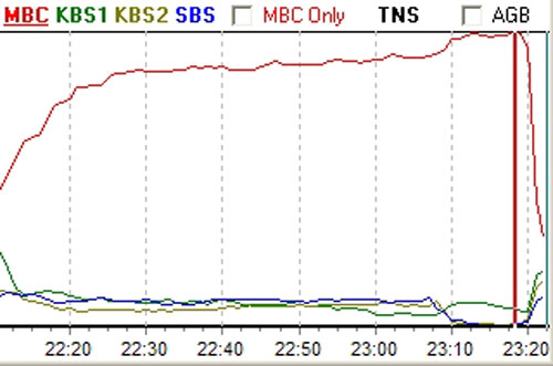 \'선덕여왕\'의 18일 시청률 추이(TNS기준) <사진제공=MBC>