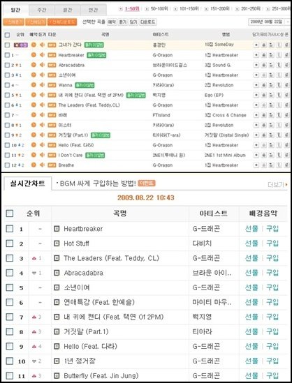 22일 엠넷음원차트(위)와 싸이월드BGM 차트