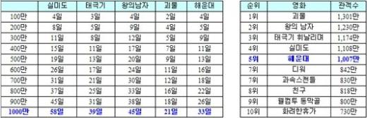 역대 1000만 영화 흥행 속도 비교와 지난 23일 기준 한국영화 흥행 순위 <CJ엔터테인먼트 제공>