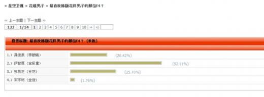 ↑중국 웹사이트에서 진행되었던 한국 꽃남 인기투표 1위가 김현중, 2위가 김범, 3위가 이민호, 4위가 김준ⓒhttp://forum.xingkong.com