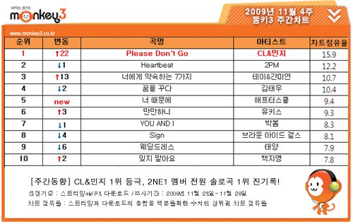 <차트제공=몽키3>