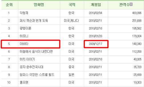 2월20~22일 박스오피스. ⓒ영화진흥위원회 영화관입장권통합전산망