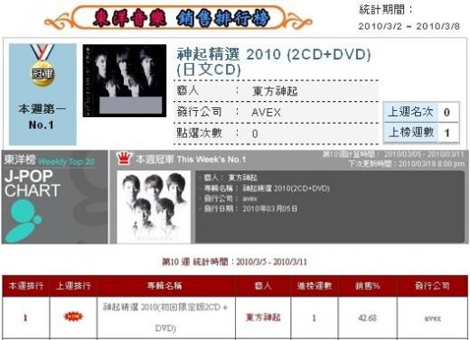 CCR-MUSIC, G-MUSIC, Five-MUSIC 3월 첫째주 음반 판매량 차트 ⓒ사진=화면캡처