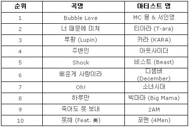 <3월 2주차(7~13일) 도시락 차트>