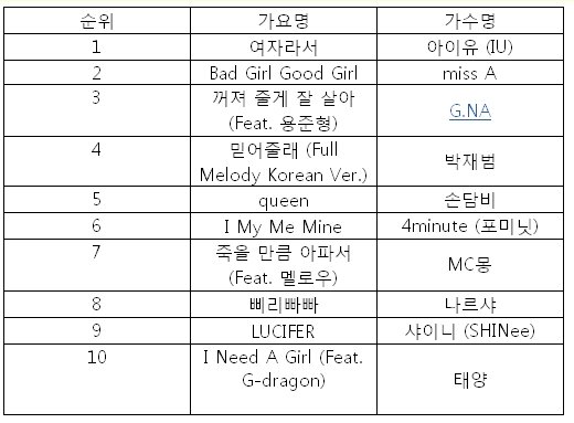 음악포털사이트 도시락 주간차트(7월18일-24일) 순위