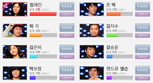'슈퍼스타K' 2차 온라인 투표결과