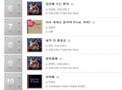 <사진=엠넷일간차트에 오른 '슈퍼스타K2'의 신곡' 캡처>