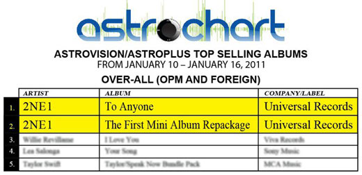 필리핀 최대 규모 레코드 차트 Astroplus 차트