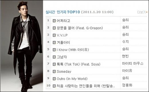 빅뱅의 승리(왼쪽)와 20일 오전 11시30분께 싸이월드 음원사이트 실시간 톱10