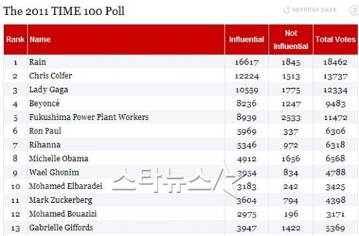 ⓒ'2011 타임 100' 온라인투표