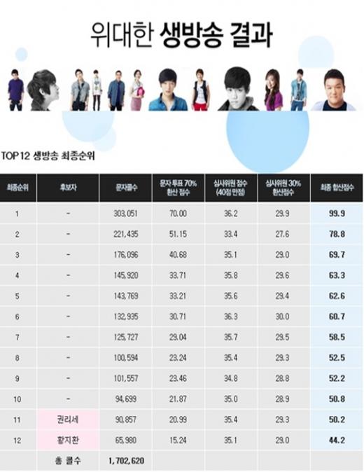 MBC '스타오디션 위대한 탄생' 톱12 순위 ⓒ사진=MBC 홈페이지