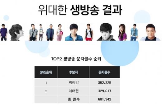톱2 생방송 문자콜수 순위 ⓒ사진=MBC '스타오디션 위대한 탄생' 홈페이지 