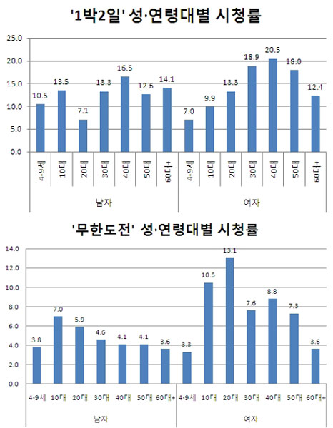 <자료제공=AGB닐슨미디어리서치>