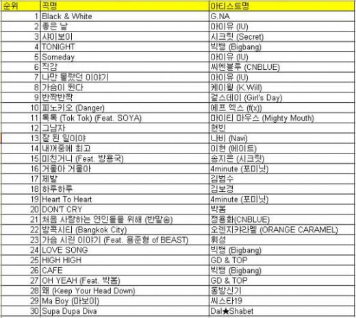 <KT뮤직 도시락의 올 상반기 음원 결산 차트 톱10>