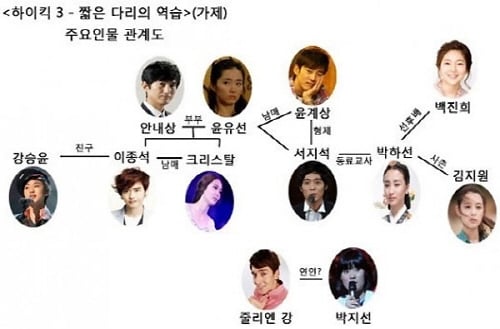 초록뱀 미디어가 공개한 '하이킥3' 인물 관계도