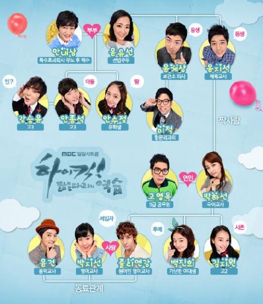 MBC '하이킥! 짧은 다리의 역습' 인물관계도 ⓒ사진=MBC 