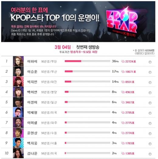 ⓒ사진=SBS '일요일이 좋다-K팝스타' 온라인 사전투표 웹페이지 