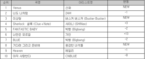 ⓒ올레뮤직 3월 5주차 차트 톱10 