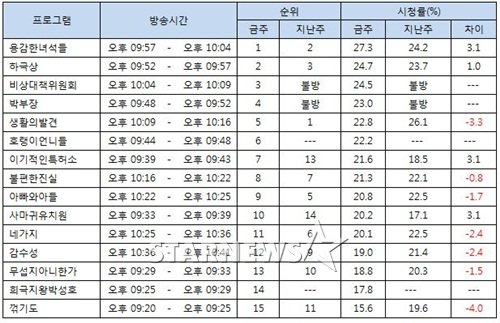 6월 17일 KBS 2TV '개그 콘서트' 코너 시청률 순위 <제공=TNmS>