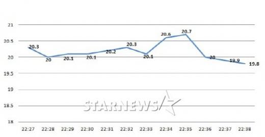 24일 방송된 KBS 2TV '개그콘서트-네가지' 코너 분당시청률 추이 <자료제공=TNmS> 